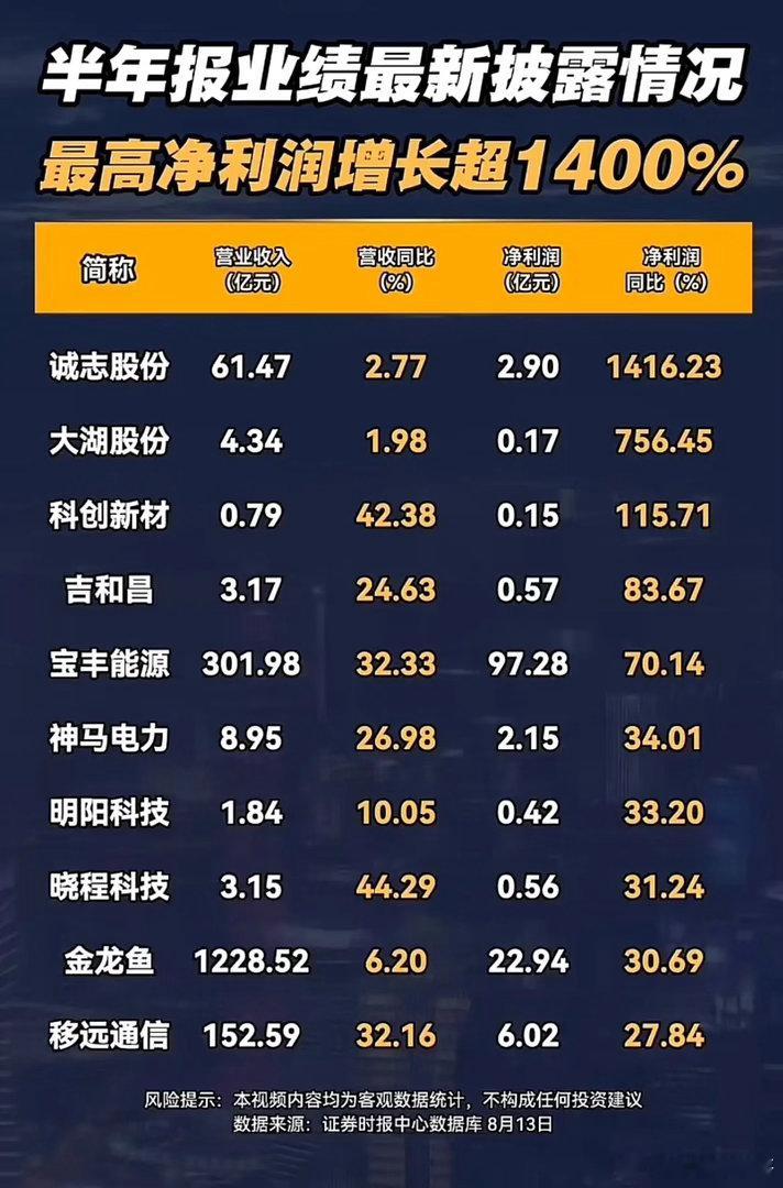 半年报两极分化！最高净利暴涨1416%，不少企业利润大幅缩水！随着半年报集中披露