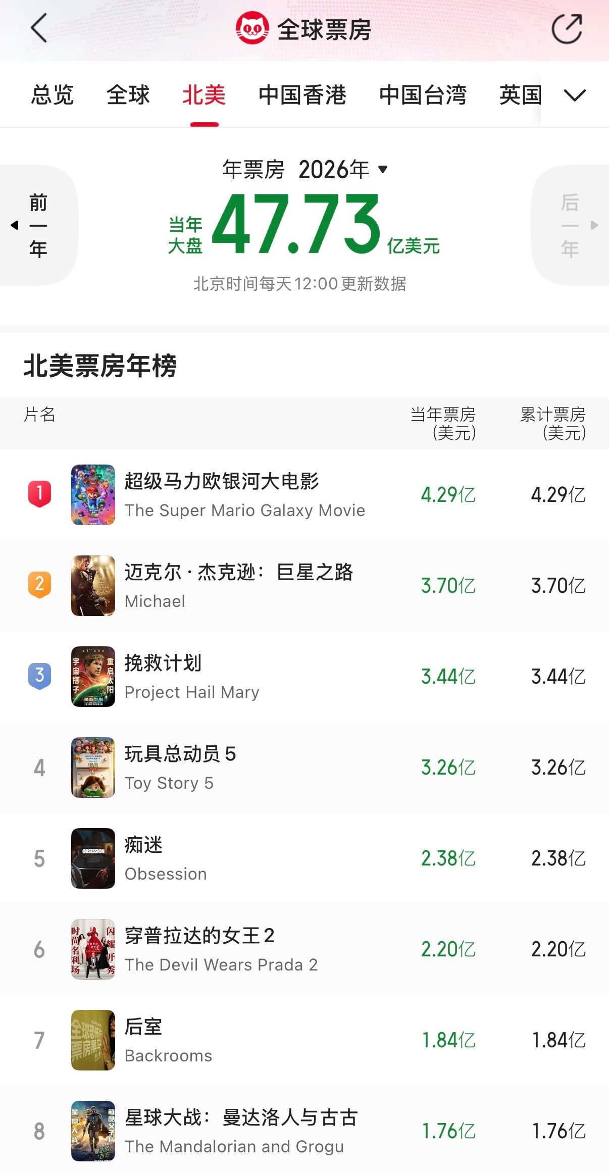 北美电影市场确实好，今年上半年电影大盘票房47亿美金，约合人民币320亿元。我们