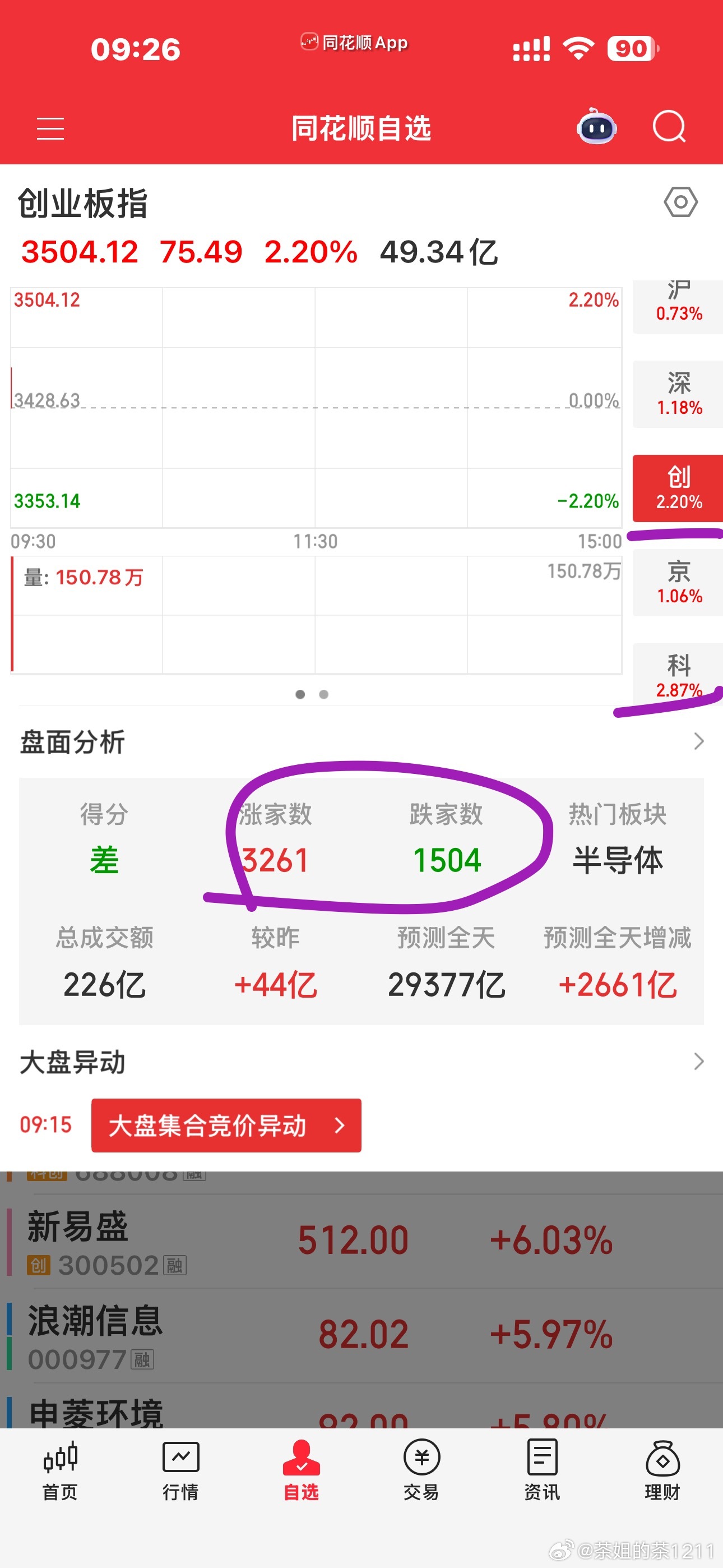 大盘高开，双创都高开两个多点存储芯片和光通信都是大幅高开老二老三高开六个多点大家