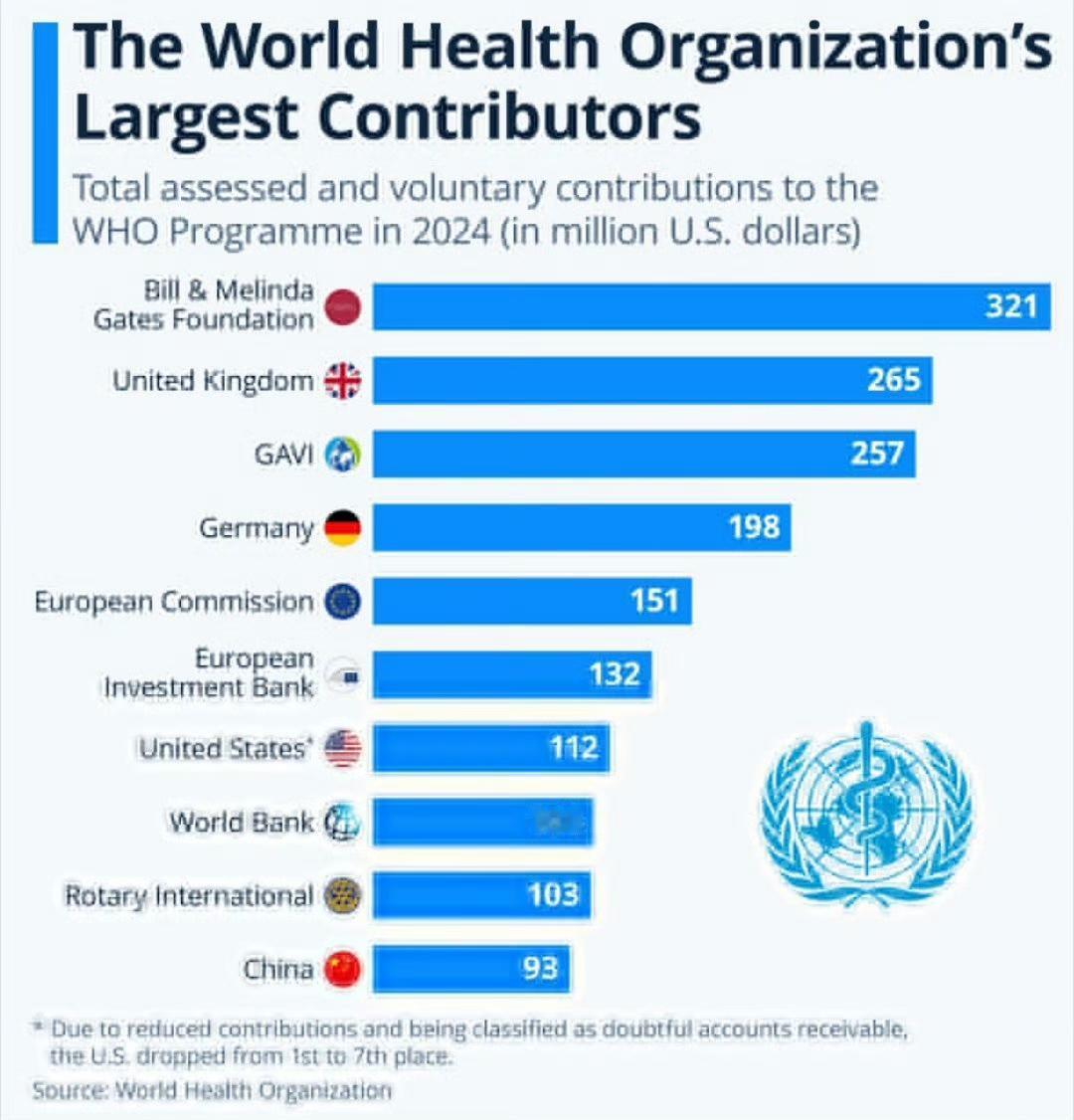 1月22日，美国宣布已退出世界卫生组织。
尽管美国此前一直是世卫组织最大的捐助国
