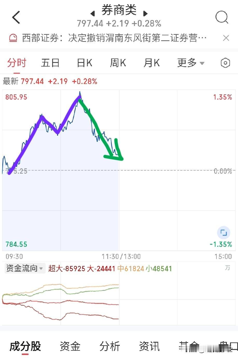 1月9日午评。大盘上午放出天量，半天成交量达到2万亿以上，指数再创新高4121点