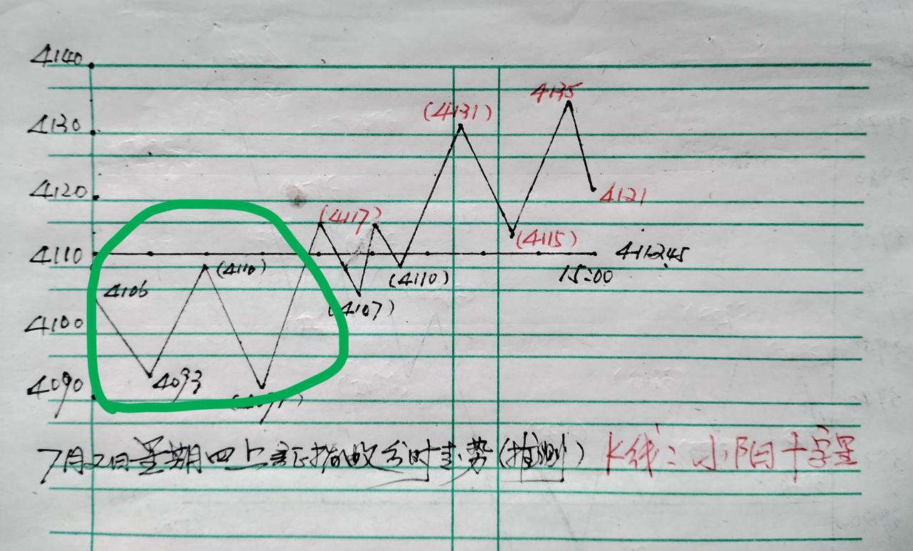 昨天发文预判大盘早盘有可能会有比较大的脉冲震荡（参看下面截图）。只是未曾想，大盘