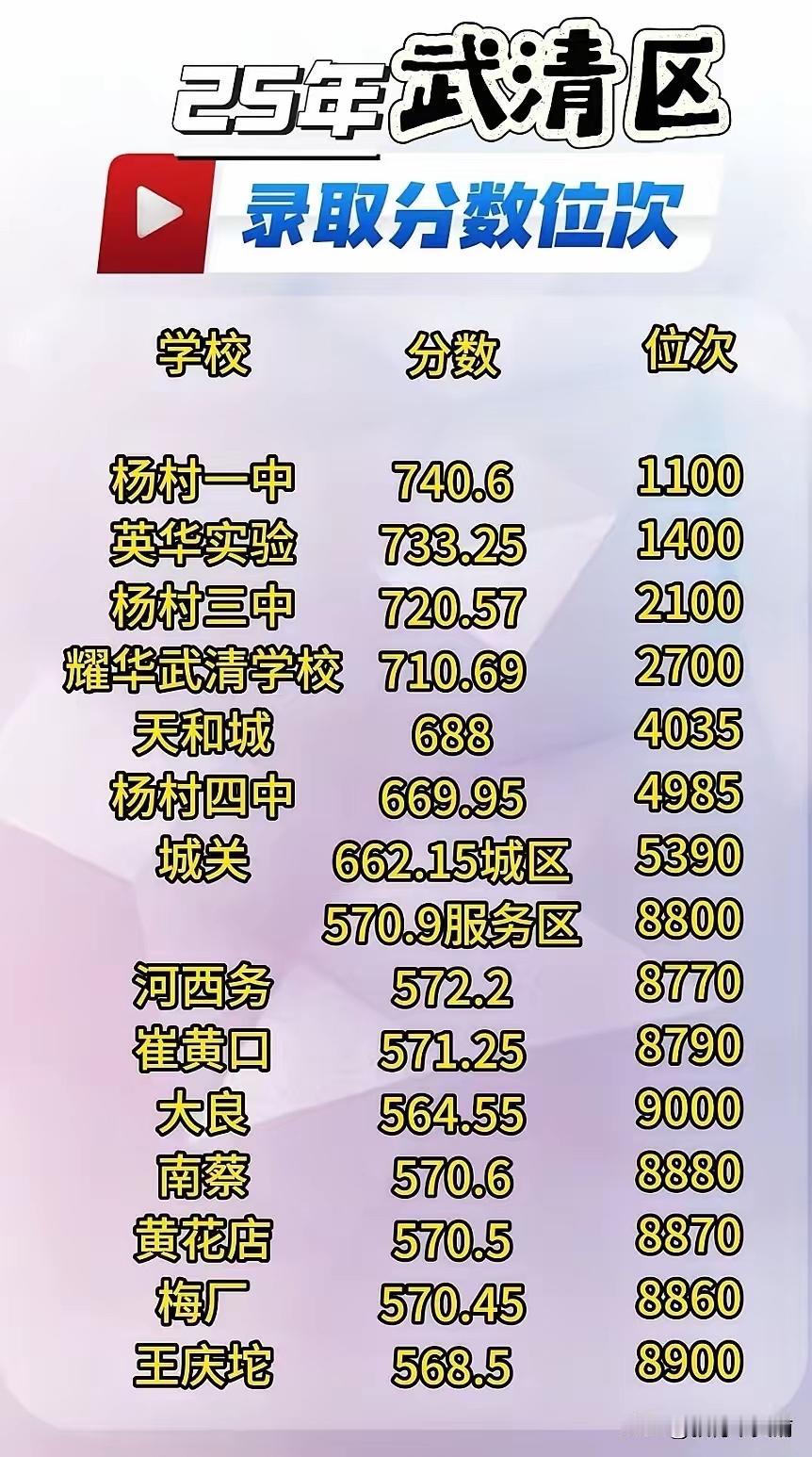 太卷了！2025年武清区中考4所高中录取分数线超710分，今年中考人数大涨竞争更