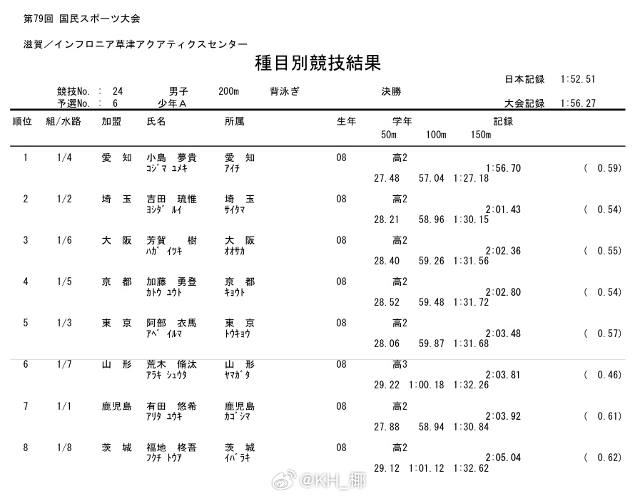 第79回国民スポーツ大会水泳竞技 男200仰少年A组决赛小岛梦贵 1:56.70