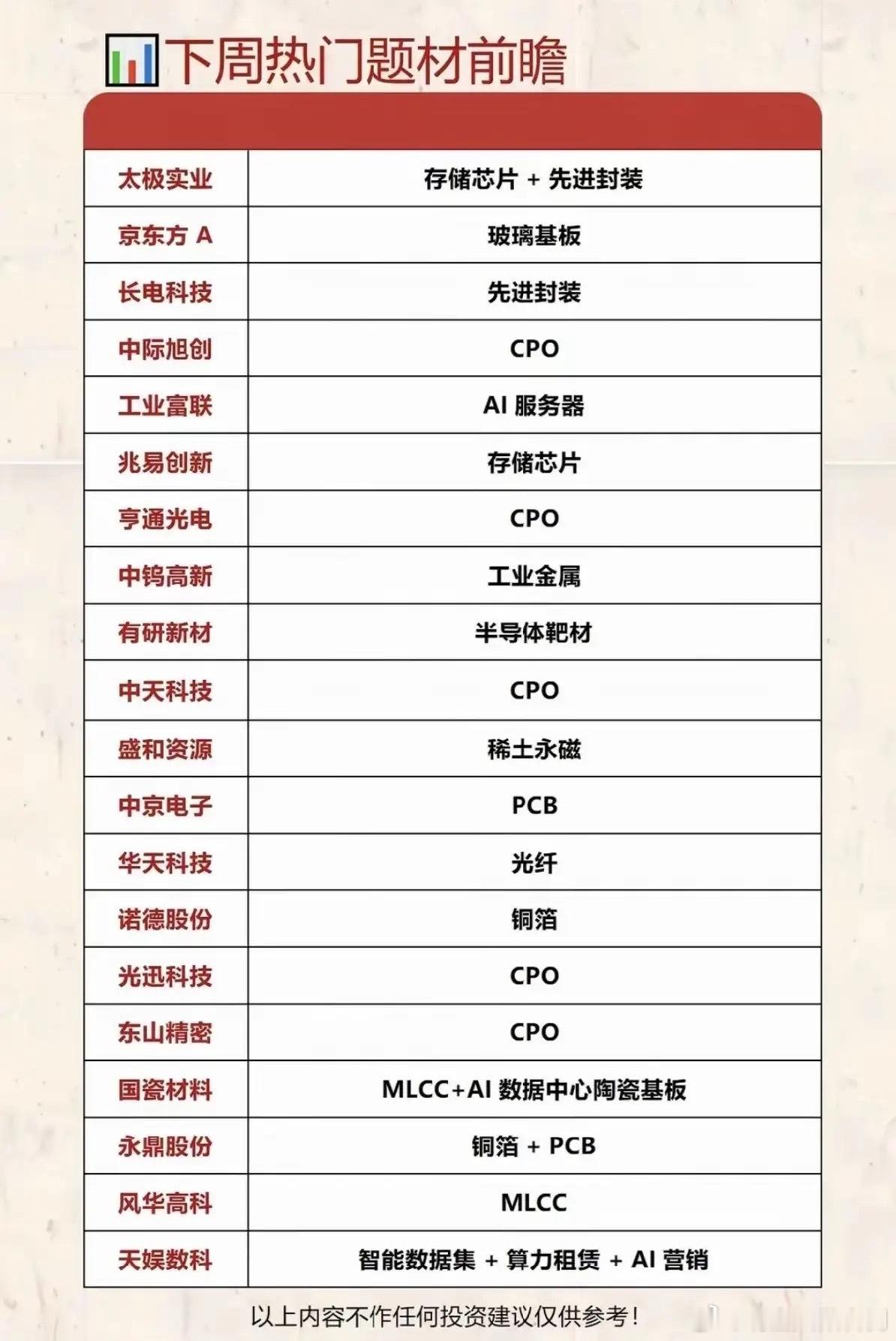 算力全链行情蓄势待发！下周20只热门题材核心标的前瞻解析！下周题材清单完整覆盖A