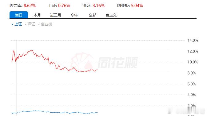 吃不下饭了，昨天还想着今天真能出现奇迹，这个月实现红盘，最高就差2厘米翻红了，现