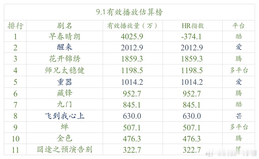 今日数据分析 《早春晴朗》推流略有上升，HR略有下降，恐怕要奔着逐鹿年畅销榜去了