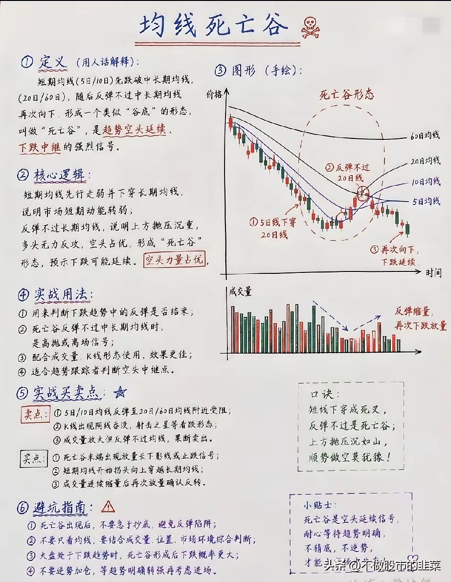 9套均线形态吃透牛熊！分清金山谷与死亡谷，不再逆势踩大坑最近大盘持续走弱，不少股