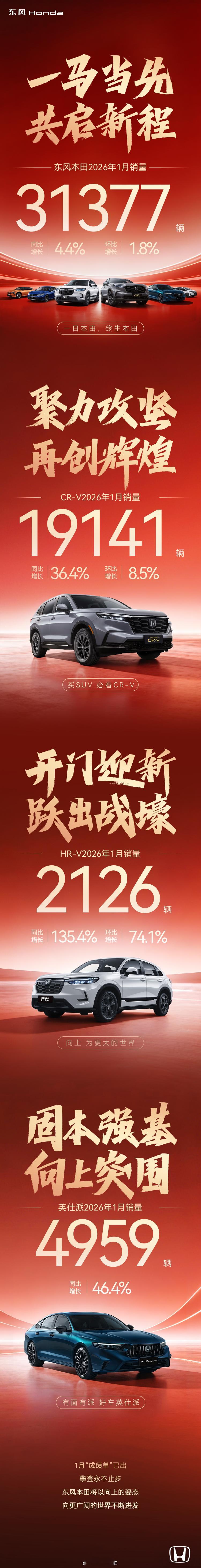 一马当先 开门迎新！东风本田1月销量开门红同比环比均正增长🆙马年启红运 共赴新