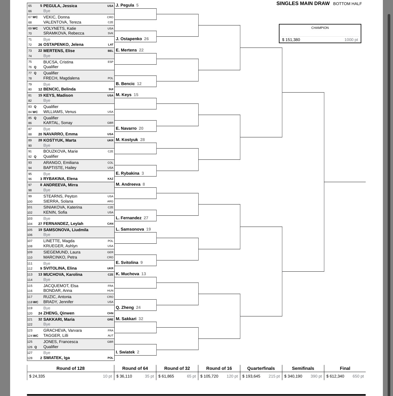 郑钦文印第安维尔斯赛签运 一大早的坏消息！印第安韦尔斯1000赛女单签表出炉。郑