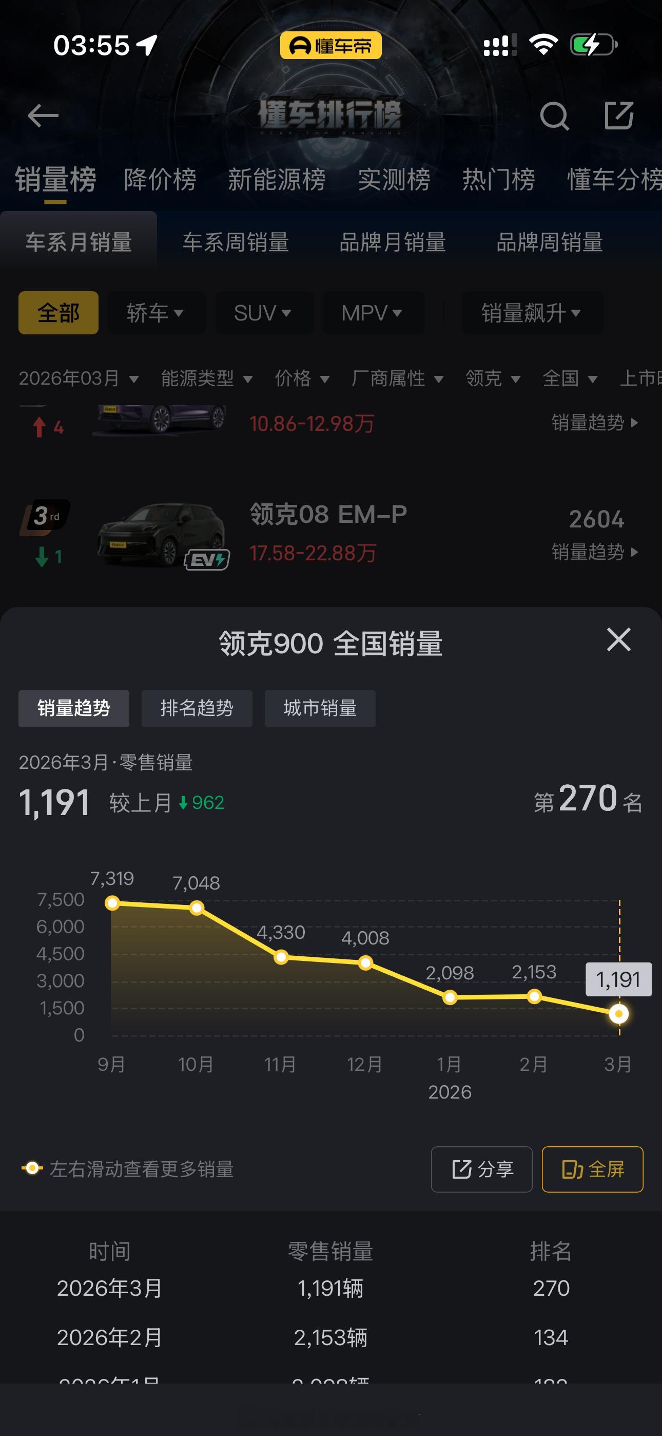 上市时候还嗷嗷叫呢，我说怎么没啥声量了，原来这销量…… 