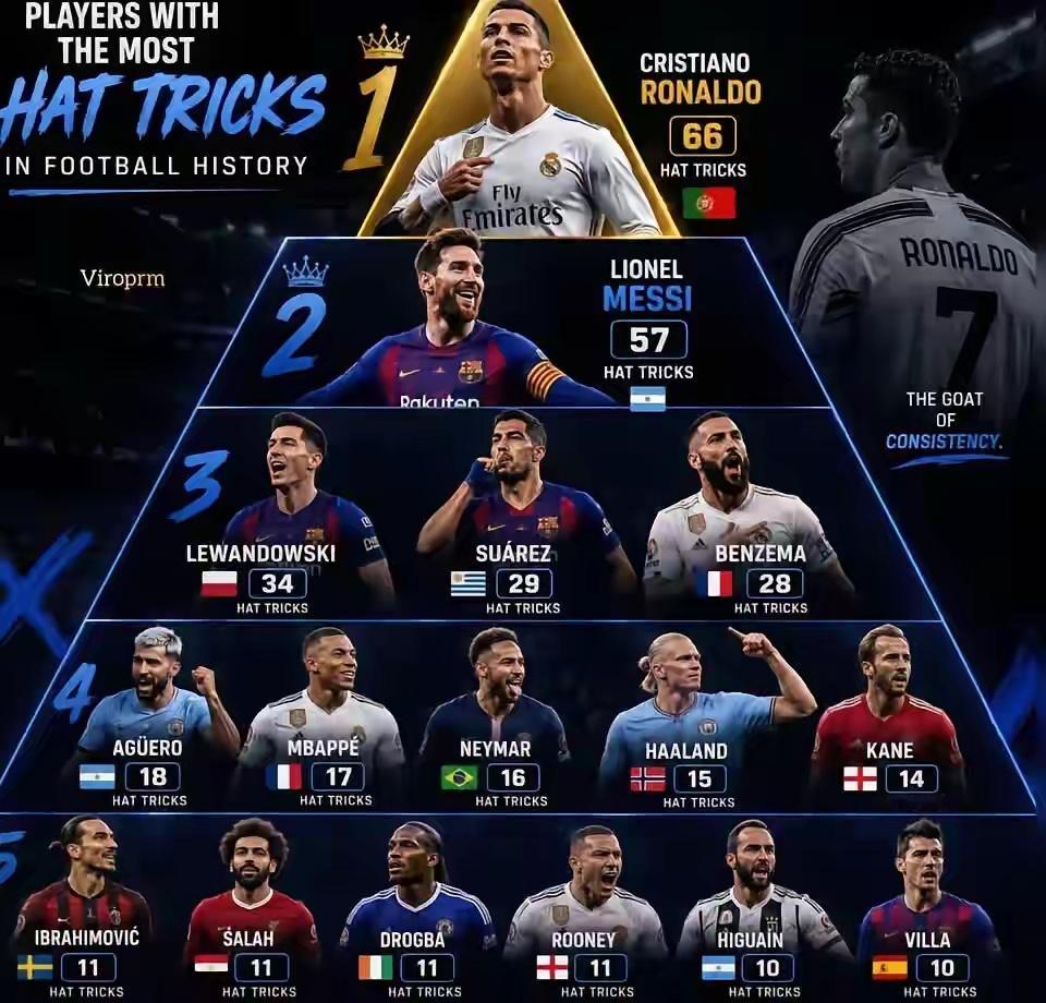 世界足坛帽子戏法次数最多的人！球王C罗！GOAT🐐 
