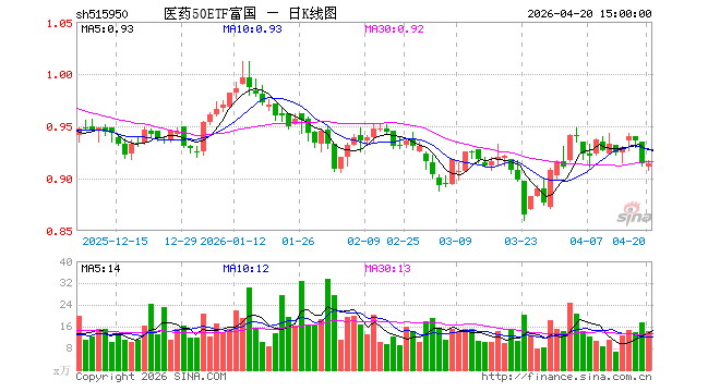 4月20日医药50ETF富国（515950）份额增加400.00万份，最新份额5.69亿份，最新规模
