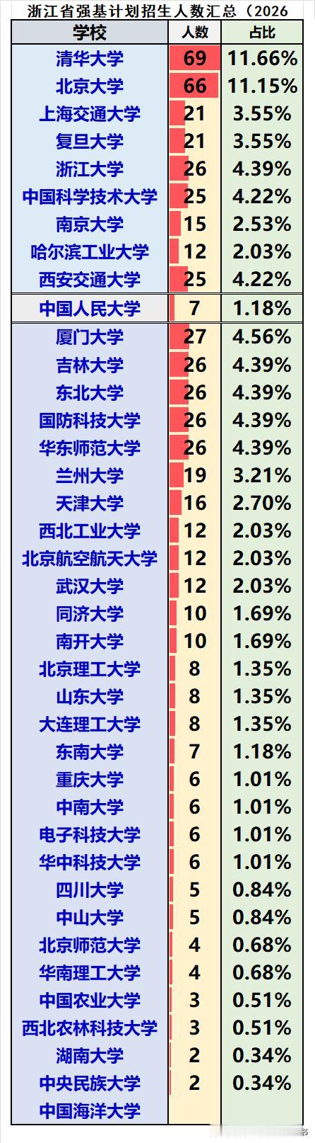 浙江省2026届强基计划共招生592人：
❶C9院校共招生280人，占比47.3