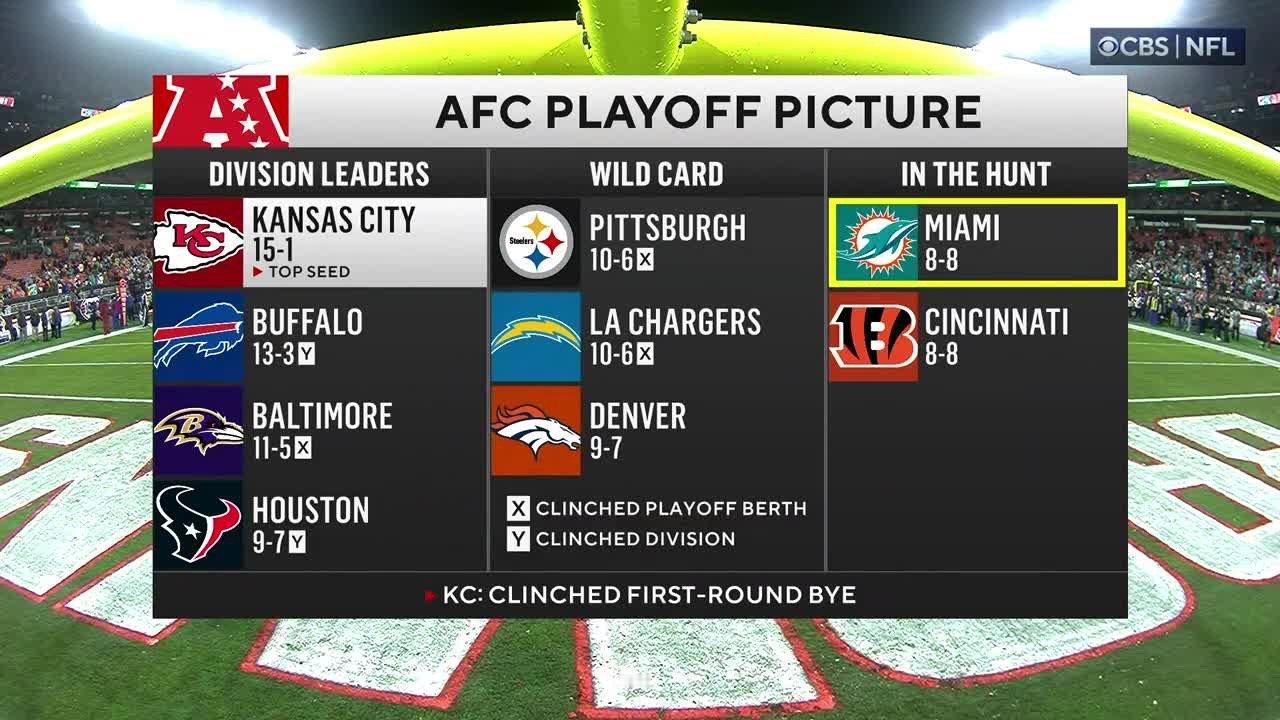 NFL[超话]  美联的季后赛席位争夺还在继续，野马海豚猛虎都还有机会 