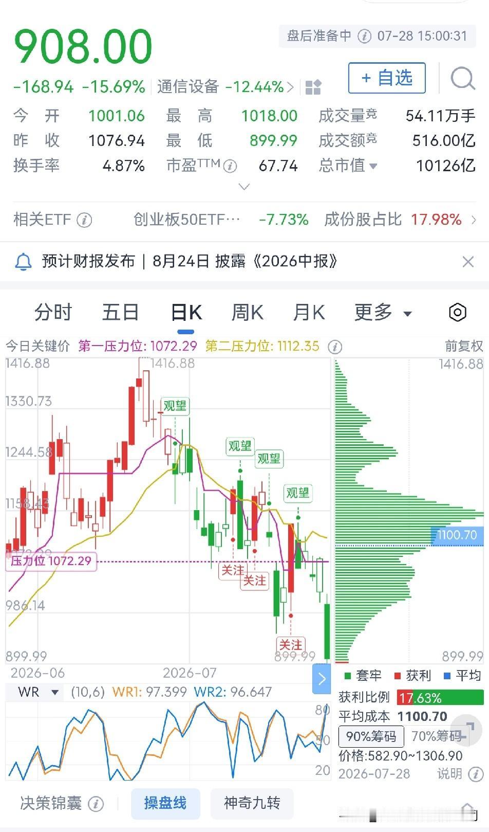 中际旭创股价跌破千元

截止今日收盘，中际旭创每股下跌168.94元，下跌幅度1