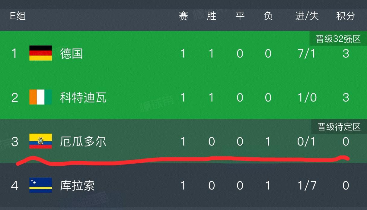 随着德国7-1大胜库拉索，科特迪瓦1-0绝杀厄瓜多尔，世界杯E组最新积分榜出炉！