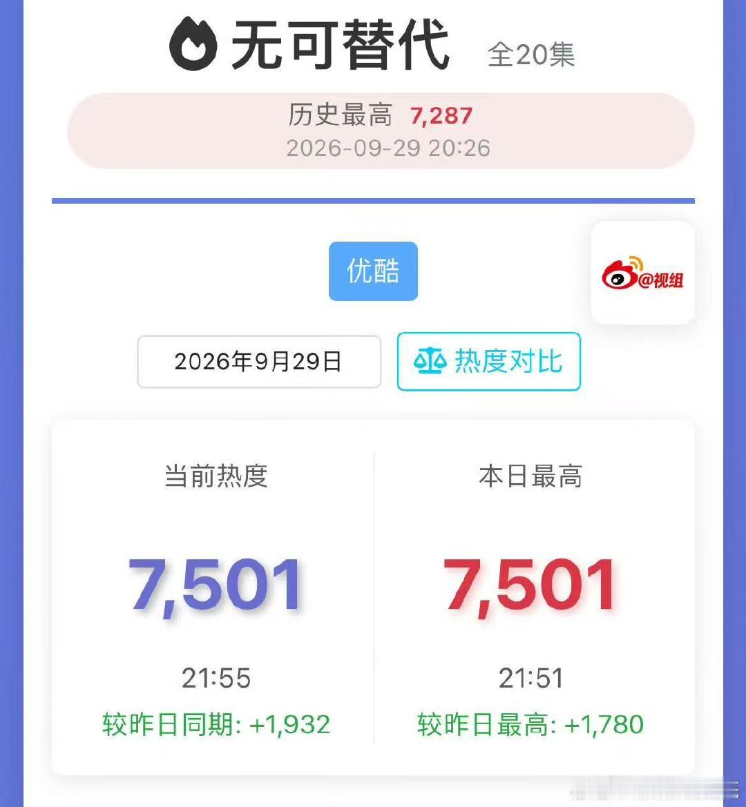 无可替代热度破7500无可替代热度7500 哇趣！无可替代热度破7500～ ​​
