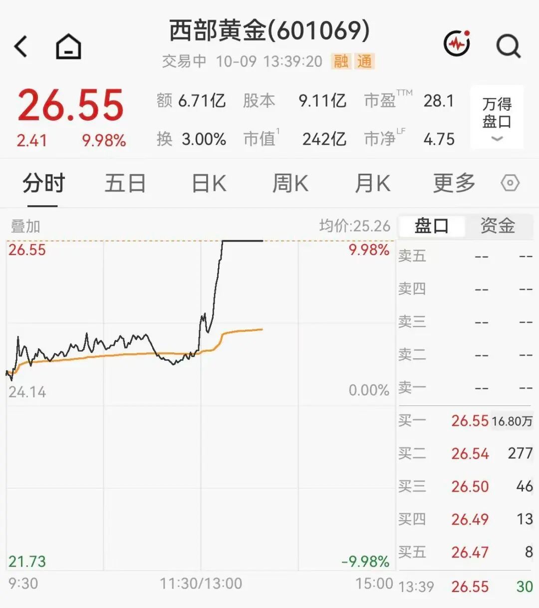 【黄金拉升重回4200美元】A股黄金概念集体大涨 10月9日，黄金强势拉升，截至