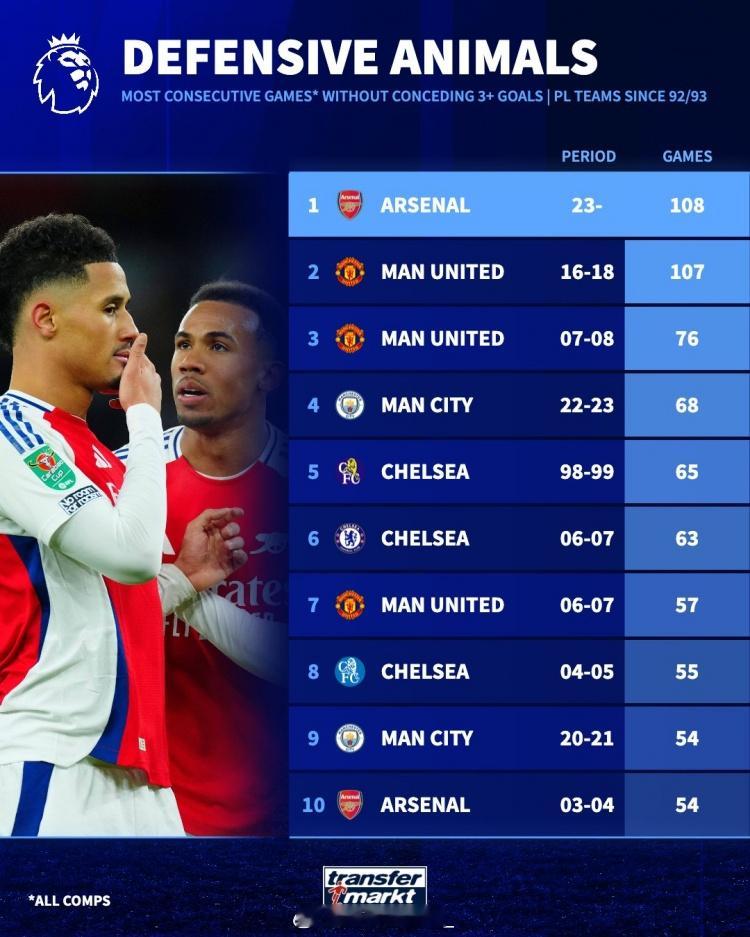 92-93赛季以来英超球队连续失球少于3粒比赛场次纪录：阿森纳（23年至今）——
