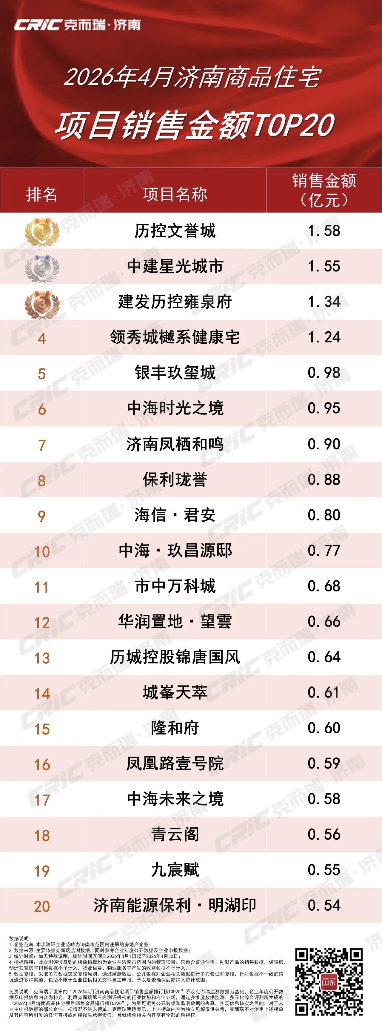 济南4月新房销售额，仅供参考！看看有没有你的家？基本都是改善市场耳熟能详的楼盘！