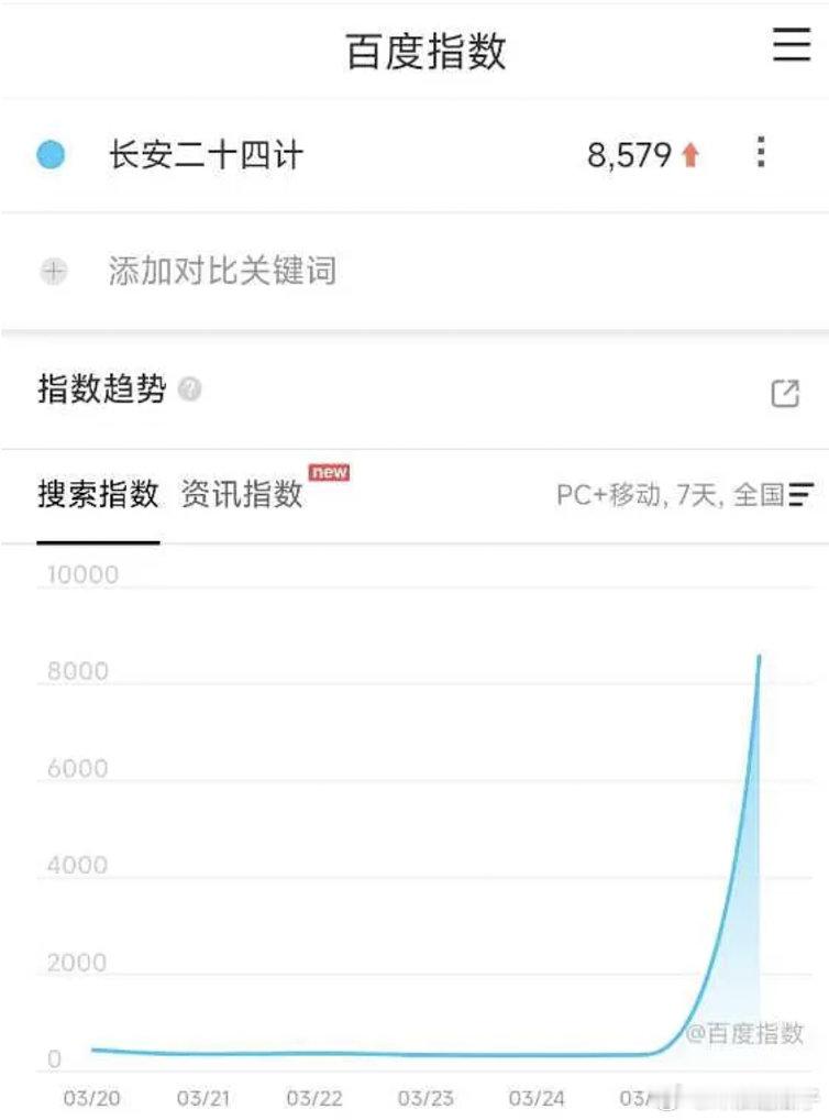 长安二十四计，杀青百指8579，抖指290万，数据如何 ​​​