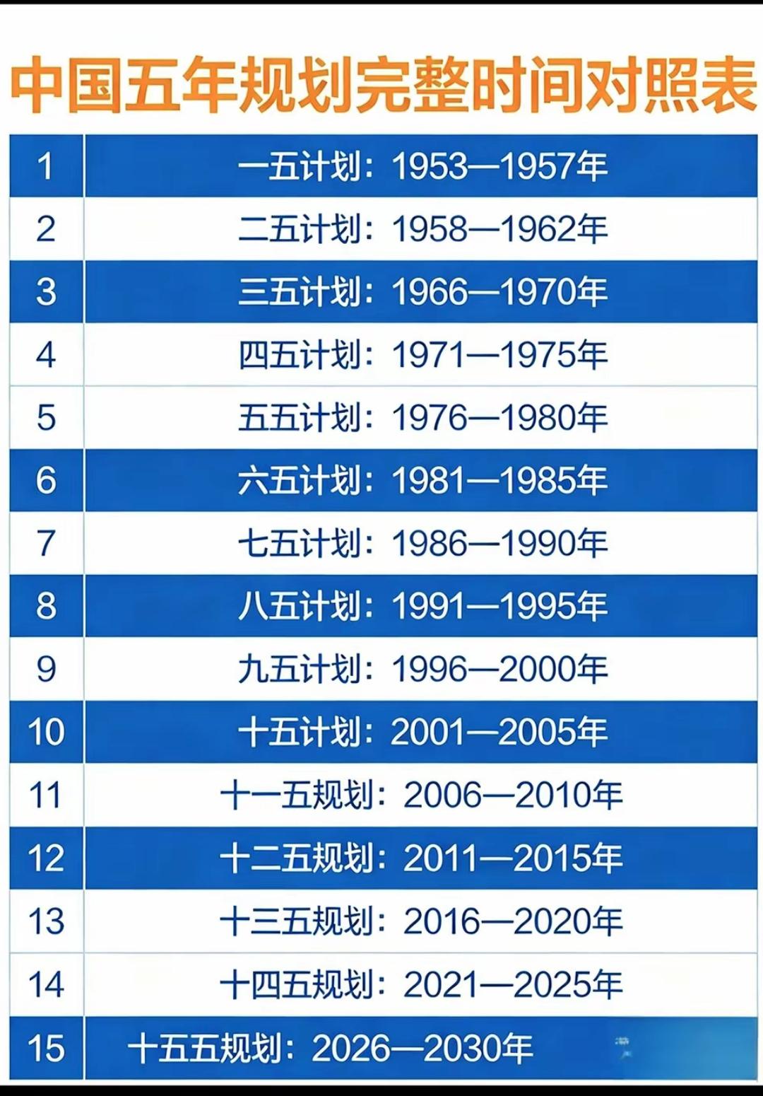 中国15个计划一步一个脚印，这才是自我成就，平步青云！
1. 一五（1953-1