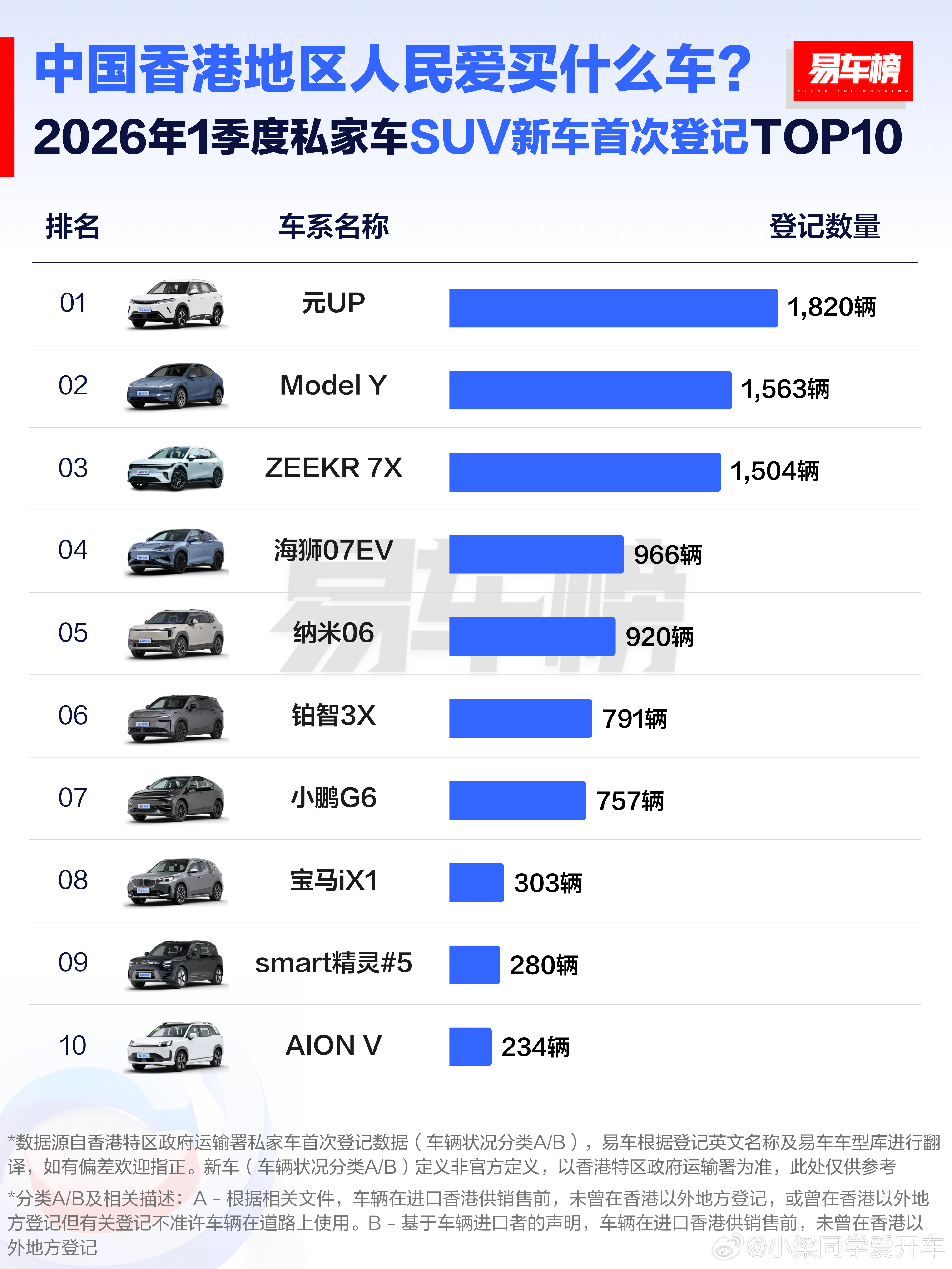 一季度中国香港人民爱买什么车 来看看易车给出的数据你会发现比亚迪已经悄悄成为了主