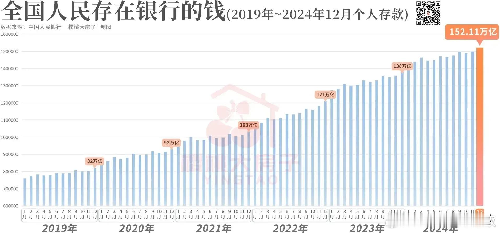 存款趋势图上看，国内的储蓄存款从2019年12月份的80万亿的量级涨到了150万