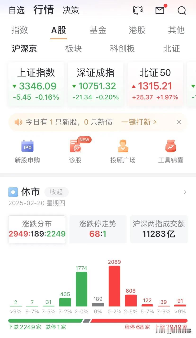 A股早盘成交金额超过1.1万亿元，有所放量，上涨及平盘家数超过3000家．具一定