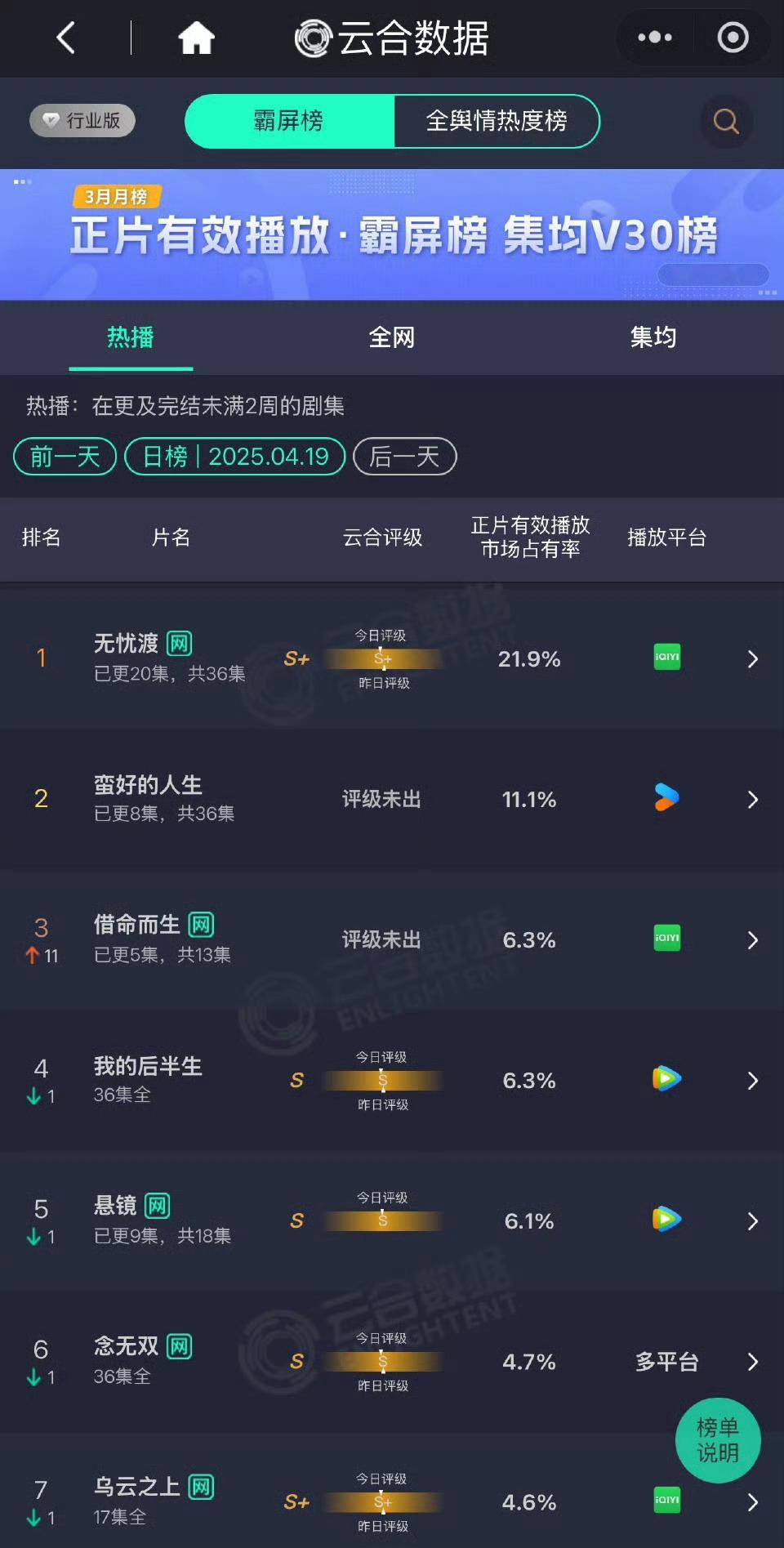 无忧渡热度无忧渡云合继续登顶，8天鲨进云合年榜27，牛不牛 ​​​