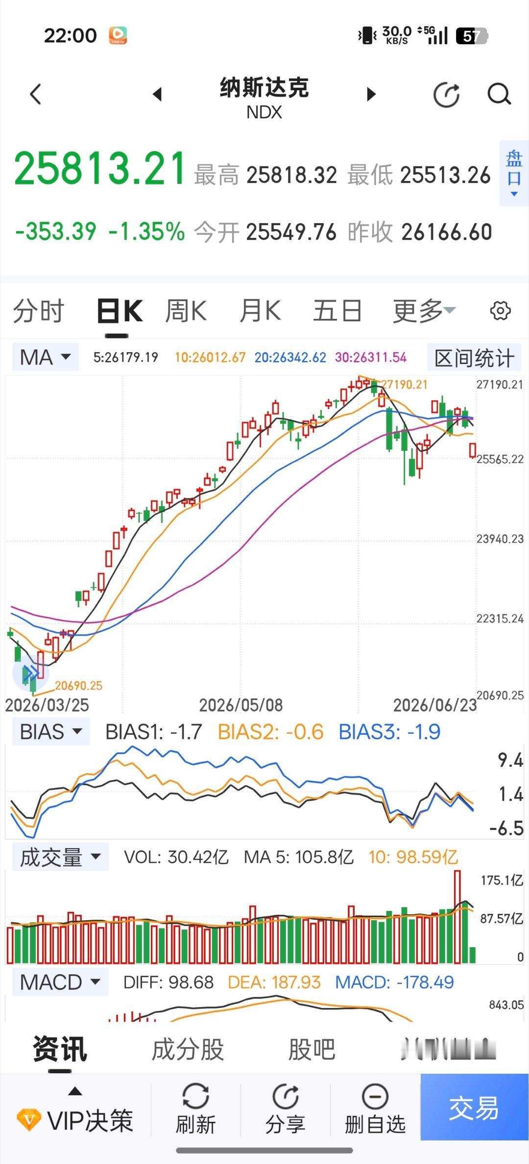 当股民真难，以前只分析a公子，最多再分析恒指，现在棒子日子辣子都🉐看？！如果辣