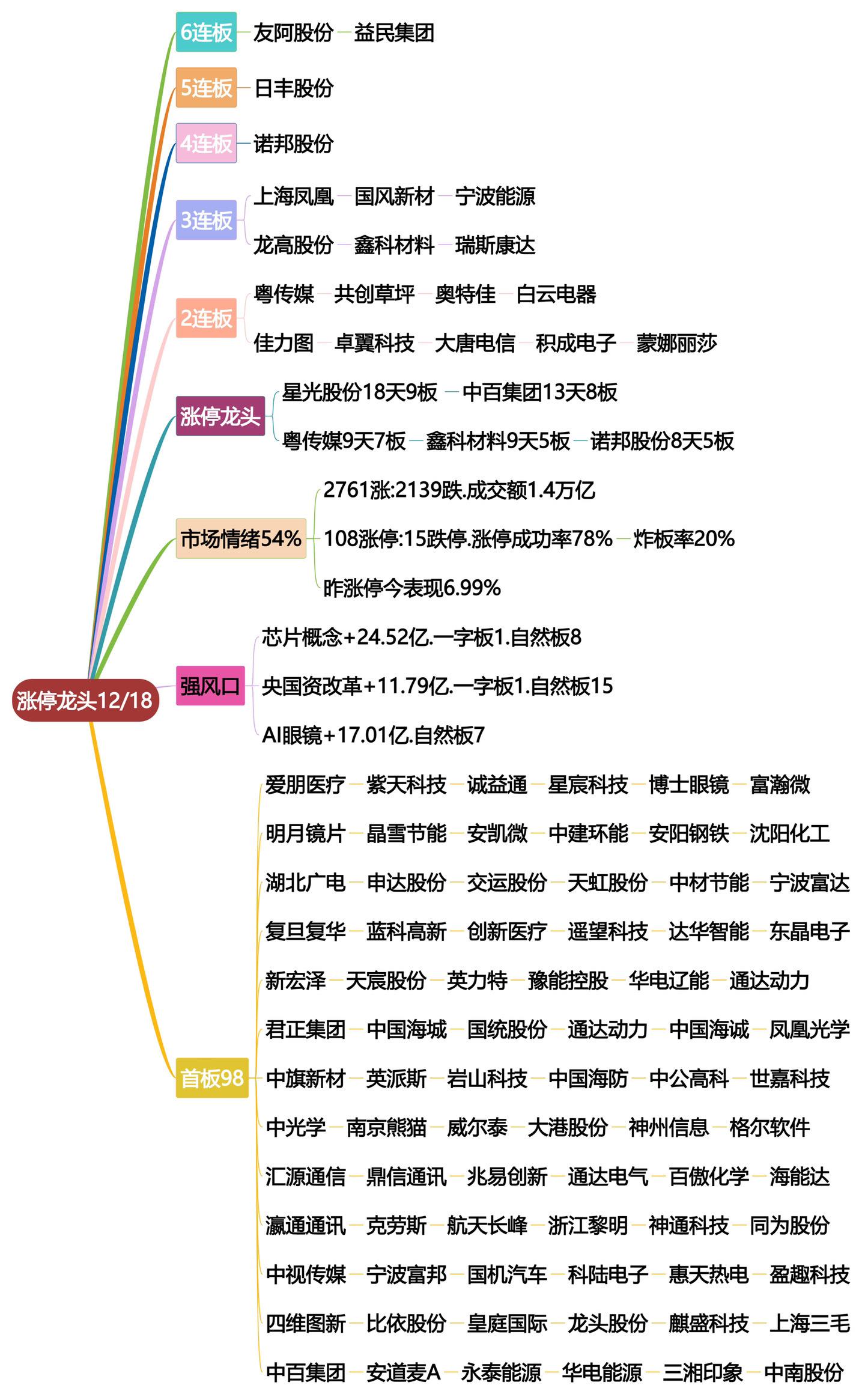 12月18日涨停龙头复盘！