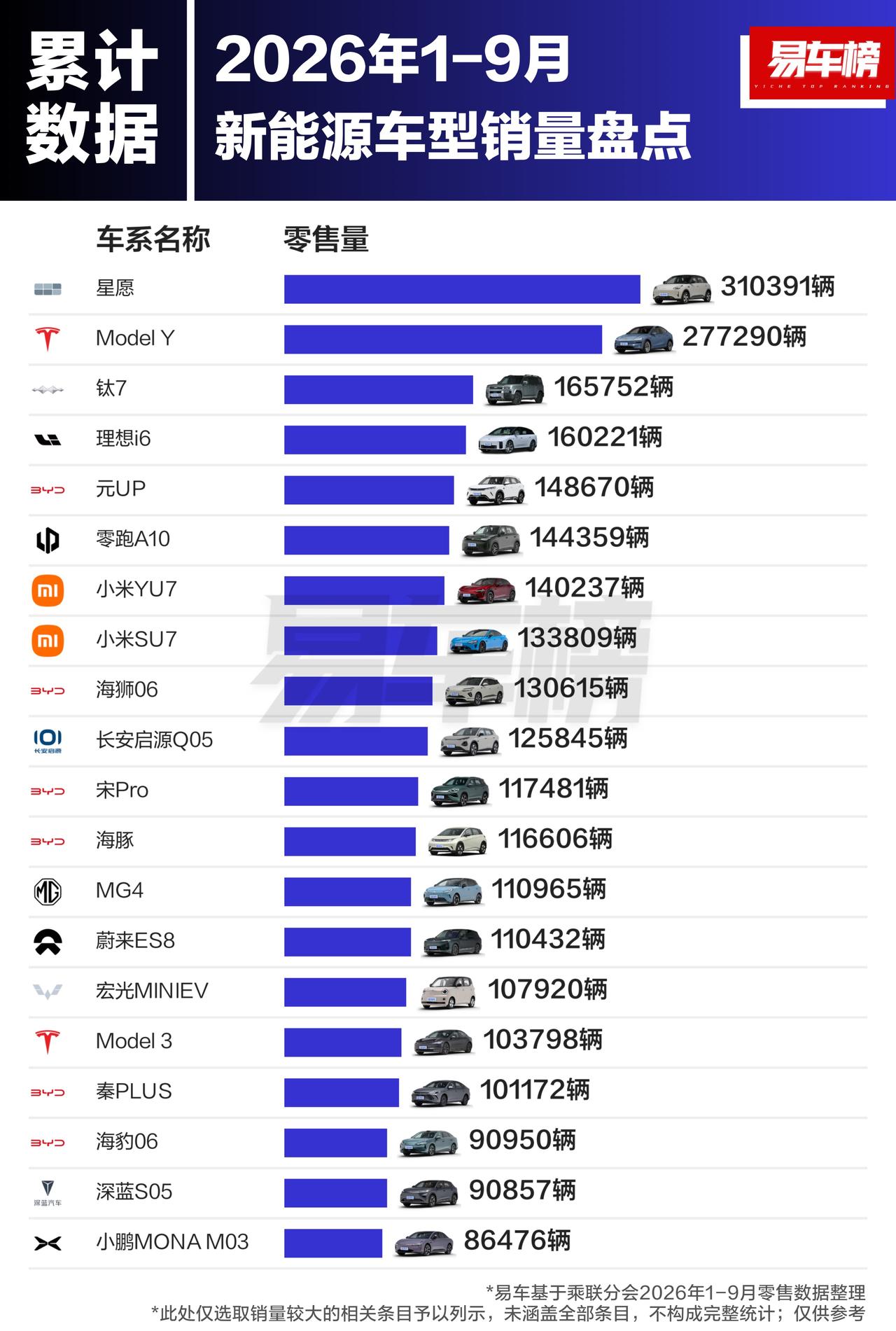 2026年1-9月新能源车型销量前3名

吉利星愿：310391辆
特斯拉Mod