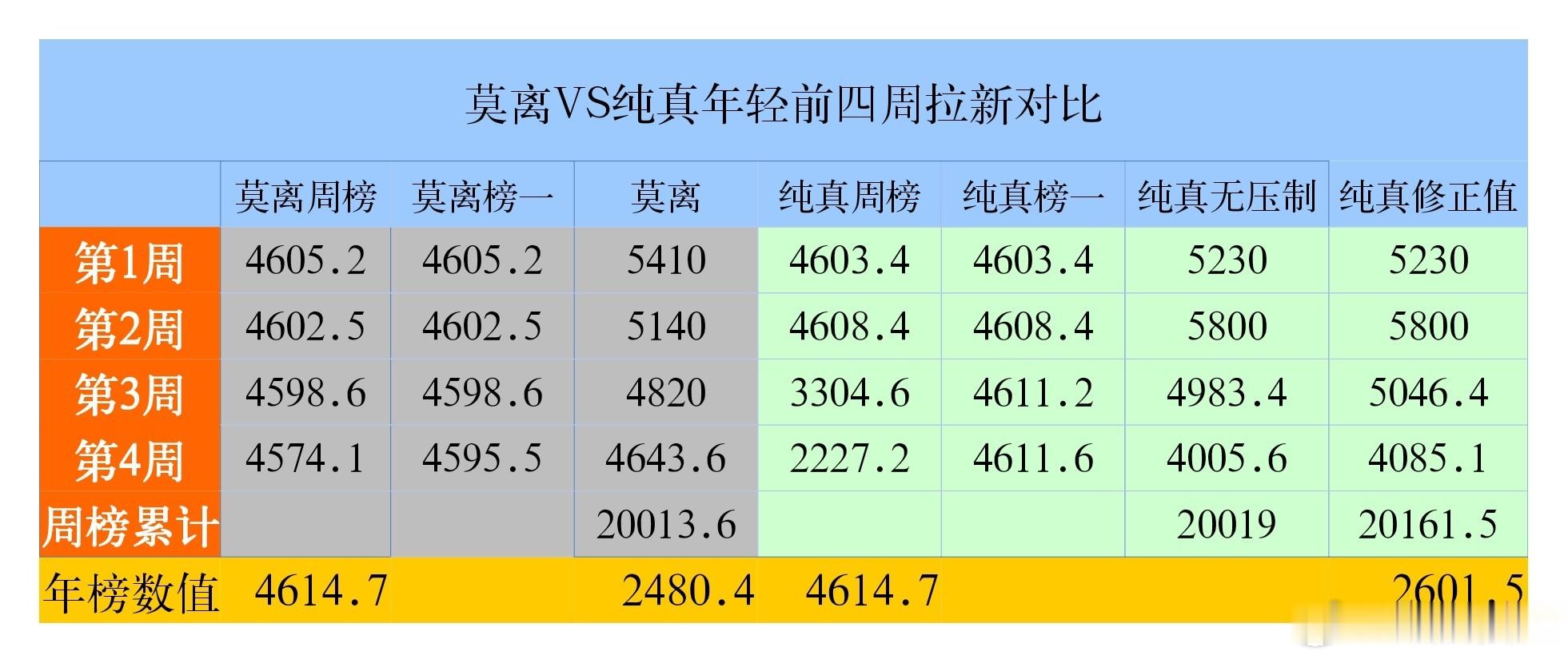 跟踪🐧付费榜数值变化另一方面也是为了更好的比较拉新，无压制算法大部分还是非常准