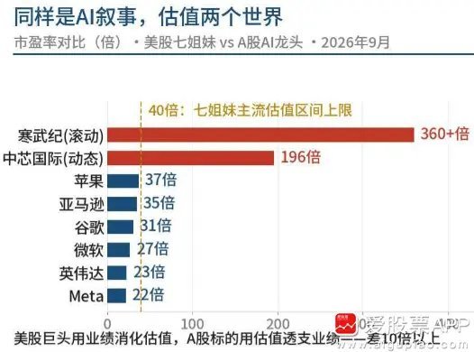 今晚英伟达回购1500亿美元救市，在美股涨超3%，股价又逼近历史新高了！英伟达现