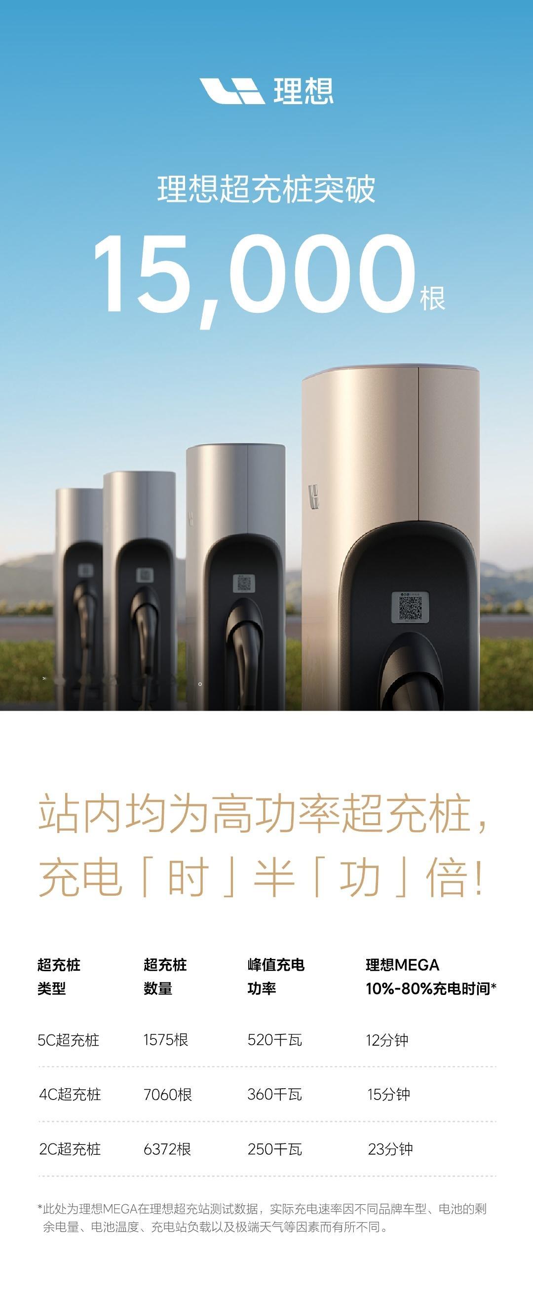 理想超充站的建设目标是不是定少了？问：理想i8什么时候发布？答：理想超充站达到2