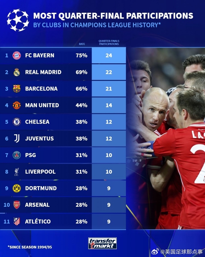 德转统计各队自1994/95赛季起参加欧冠1/4决赛的次数：拜仁、皇马、巴萨位居