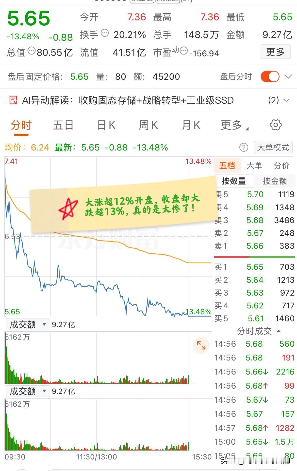 大A今天最惨的票已经诞生了！开盘大涨超12%，收盘却大跌超13%，而且开盘就是最