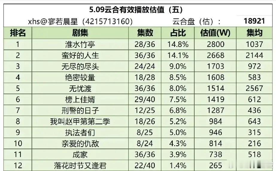 5.9云合有效播放量🔥刘诗诗张云龙《淮水竹亭》以2800W估值登顶TOP1，集