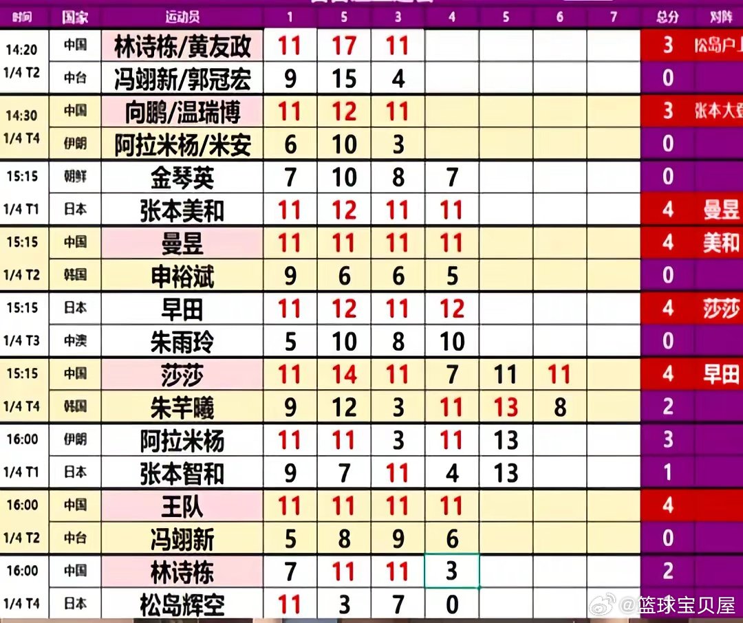 松岛辉空被小石头击败，张本智和则输给了阿拉米扬。看到这样的赛果，真是大快人心，小