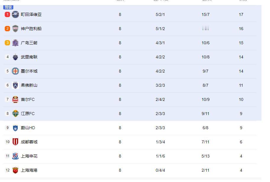 中超这次亚冠确实惨，四个回家名额咱占了仨，跟韩国兄弟手拉手出局，也算是“共患难”