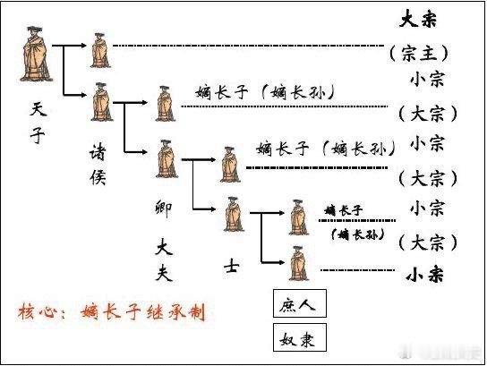 每天一个知识点：宗法制以嫡长子继承制度为核心，