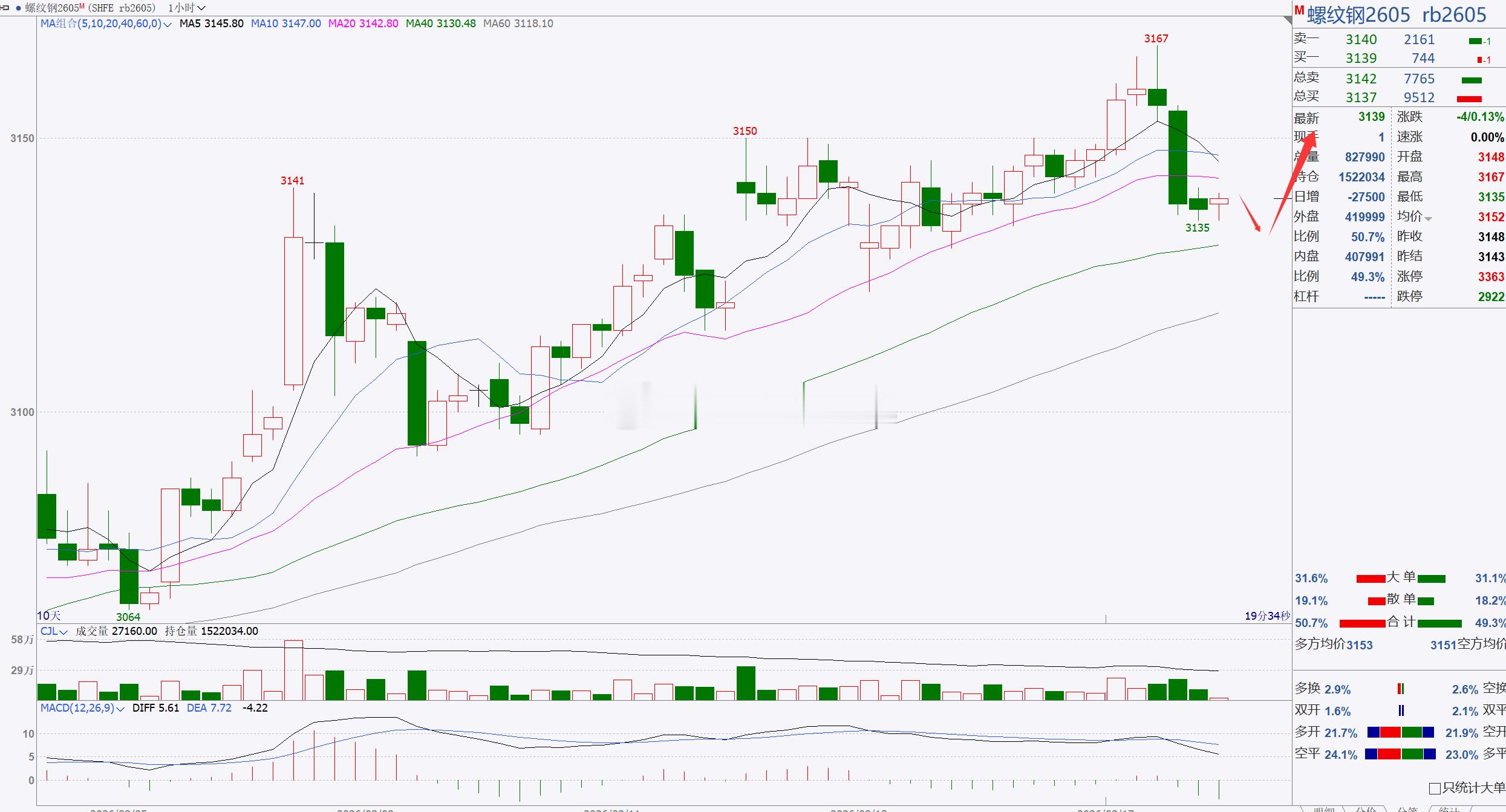 1、【焦煤2605】焦煤关注短期支撑，看反弹修正！焦煤日内伴随着回踩调整，行情有