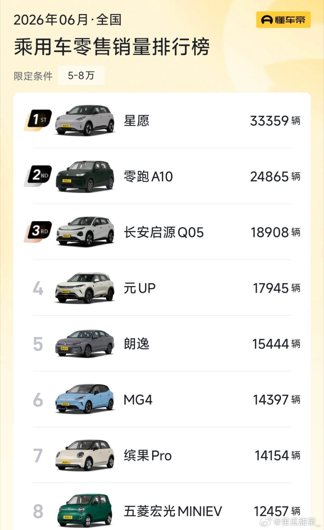 5万小车卖不动 微型代步车集体遇冷遇冷不至于，本来A0和A00级小车的市场就不如