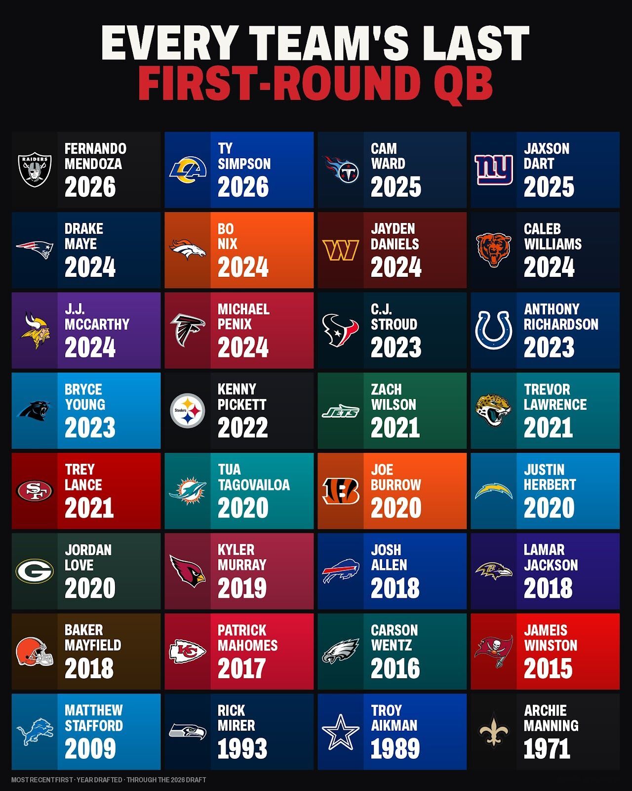 NFL每个球队最近选中的一个首轮秀都是谁。NFL[超话] ​​​