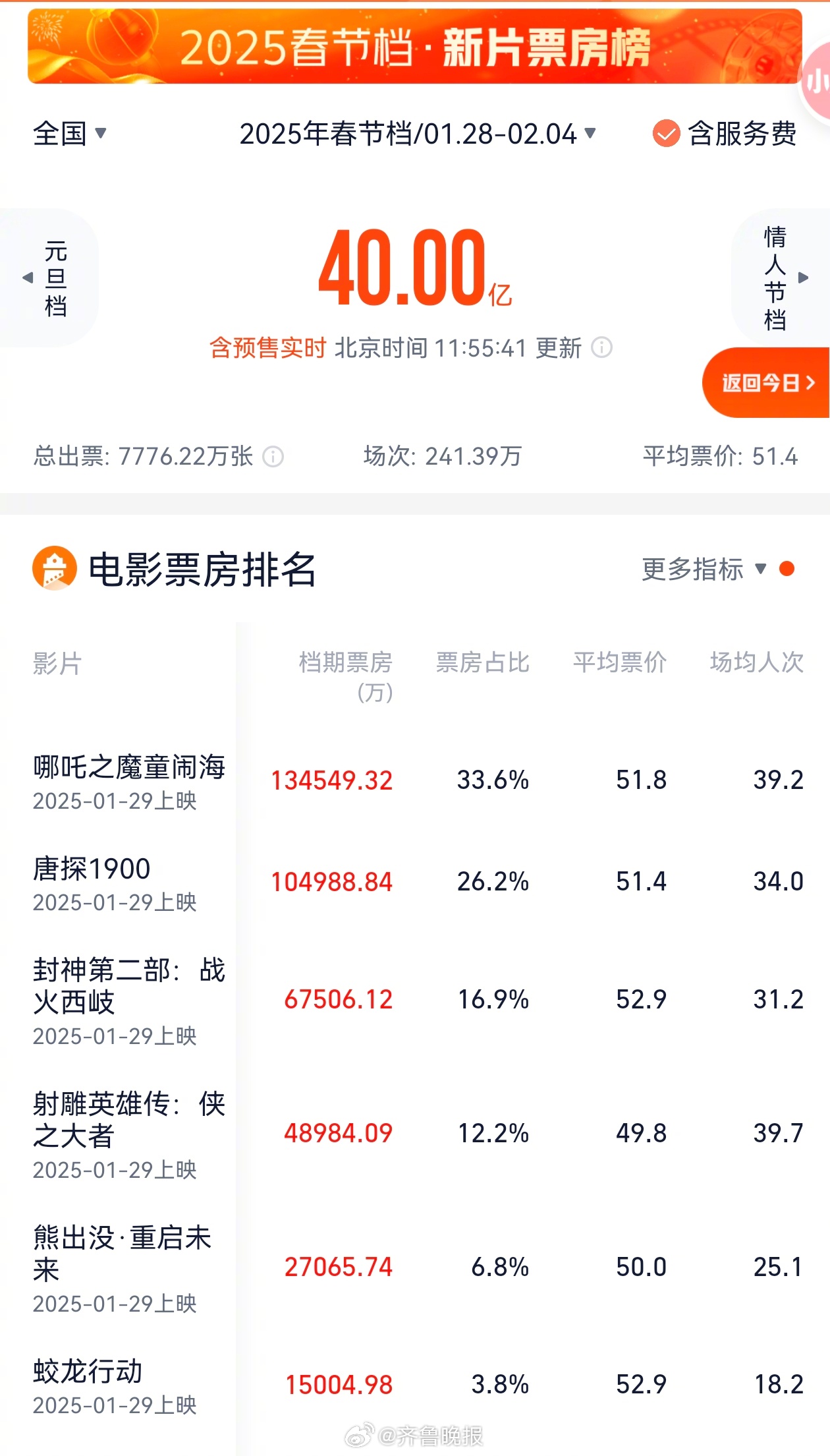 【#2025春节档实时票房破40亿#】1月31日，据灯塔专业版App数据显示，截
