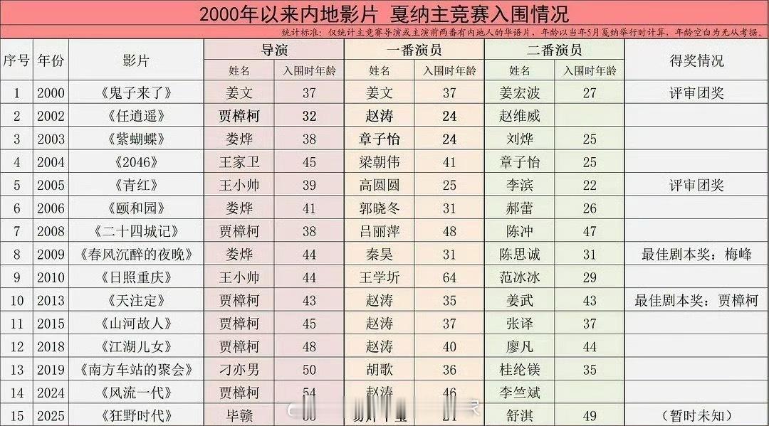 2000年以来内地影片戛纳主竞赛入围情况电影狂野时代入围戛纳主竞赛 ​​​