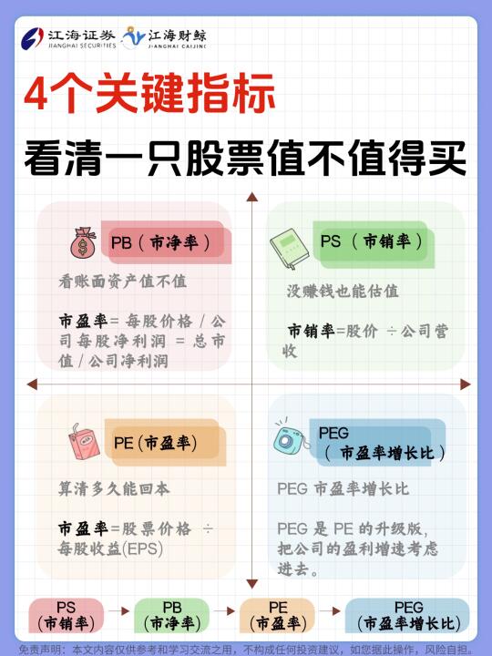 🔥4个关键指标，看清一只股票值不值得买