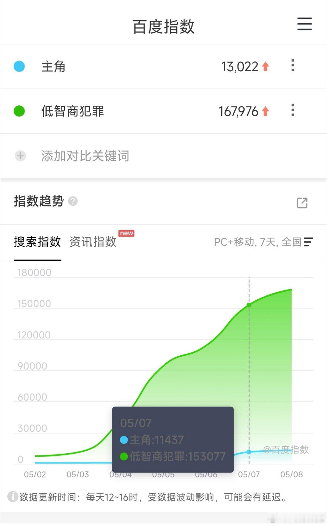 主角和低智商犯罪昨日百指都上涨了，定档次曰能在不错的基础上再涨和播岀后一直涨，都